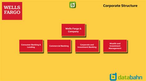 Commercial Banking provides financial solutions to businesses with annual sales generally in excess of $5 million. . Wells fargo organizational structure 2022